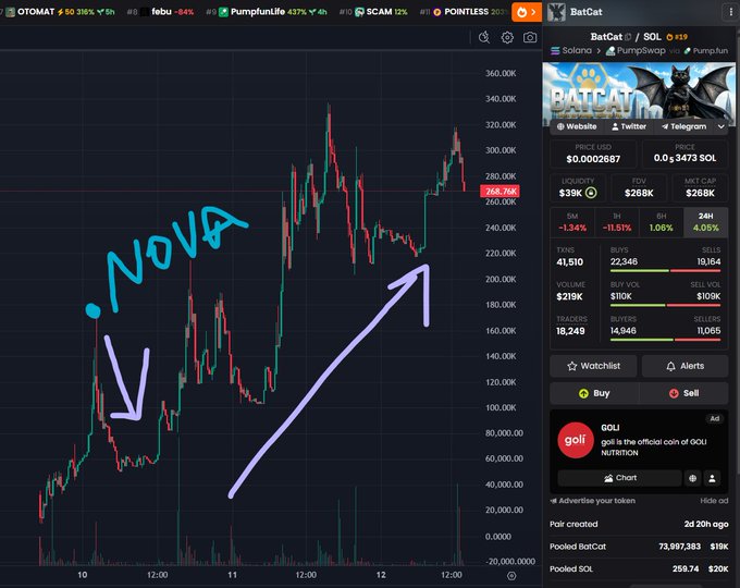 A crypto trading chart for the BatCat/SOL pair on a platform called febu, featuring purple hand-drawn arrows and the word 'NOVA' annotated on the chart.