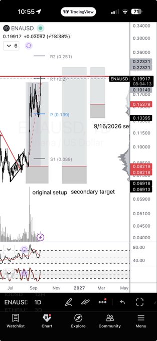 A TradingView chart of ENAUSD shows the crypto pair at 0.19917, up 18.38%, with price action bracketed between R2 (0.251) and S1 (0.089) resistance and support levels. The chart visualizes the post's reference to an "original setup" and "secondary target" for ENA/USD, illustrating the altcoin opportunity the author highlights.