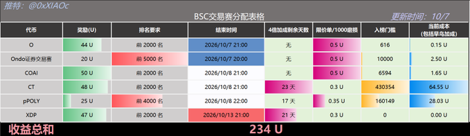 The image displays a BSC (Binance Smart Chain) transaction fee allocation table updated on 10/7, showing detailed metrics for six networks including O, Ondo, COAI, CT, pPOLY, and XDP, with entry thresholds ranging from 616 to 4,303,534 and an estimated total profit of approximately 64.55 U. It complements the daily trading report by providing a strategic overview of current BSC investment opportunities ranked by required position size and payoff ratios, helping traders identify the most profitable airdrop or incentive campaigns relative to their existing holdings.