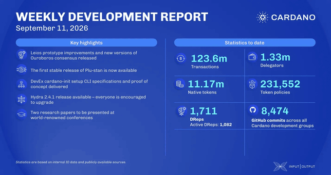 A 'WEEKLY DEVELOPMENT REPORT' for CARDANO dated September 11, 2026, listing key highlights such as Leios prototype improvements and statistics including 123.6m Transactions, 1.33m Delegators, and 1,711 DReps.