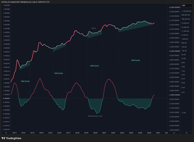 A TradingView chart titled "TechDev_G2" plotting Bitcoin's price (red line) against the "Global Business Cycle" indicator (white line) from 2011 to ~2026, with shaded teal areas marking "Bitcoin" parabolic moves and "Mid Cycle" phases each time the business cycle crosses above zero—corresponding to 2009, 2012, 2016, and now a projected 5th cross triggering around 2026.