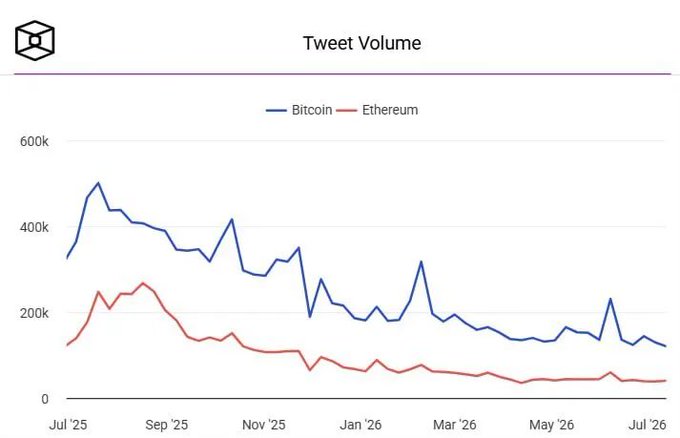 A line chart titled "Tweet Volume" tracks Bitcoin and Ethereum mentions from July 2025 to July 2026, with Bitcoin (blue line) declining from a peak near 500k tweets to around 120k, and Ethereum (red line) falling from approximately 250k to under 50k. The consistent downtrend in social media engagement for both cryptocurrencies supports the post's claim that Bitcoin is bottoming or approaching a bottoming phase, as waning public interest often coincides with market capitulation.