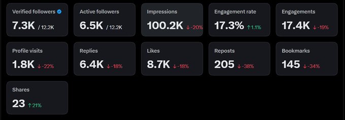 A social media analytics dashboard displays metrics including Verified followers (7.3K/12.2K), Active followers (6.5K), Impressions (100.2K down 20%), Engagement rate (17.3%), and other performance indicators with green and red change percentages.