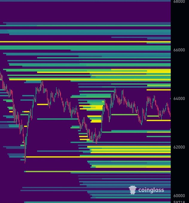 ?"The BTC price is trapped between two different clusters of liquidation data, 60000 and 65000. Which one will get liquidated first?" The image features colored lines representing cryptocurrency prices over time. It seems that the BTC price falls between two clusters of points with different values. Although it cannot be definitively determined which cluster it belongs to or which one will liquidate first without more information on other factors such as market trends and user sentiment, the price is currently in a state where a significant number of transactions are occurring simultaneously, possibly making it challenging for individual cryptocurrency prices to maintain stability amid fluctuations.