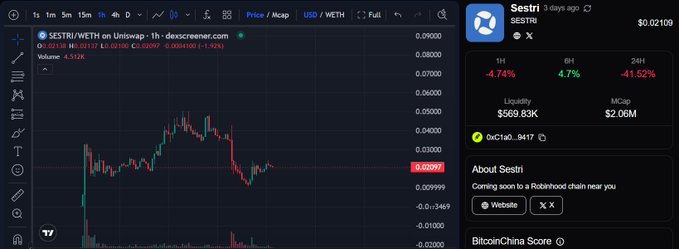 A cryptocurrency trading chart showing 'SESTRI/WETH on Uniswap' with a price graph and side panel displaying the 'Sestri' token stats: -4.74% (1H), 4.7% (6H), -41.52% (24H), Liquidity $569.83K, and Mcap $2.06M.