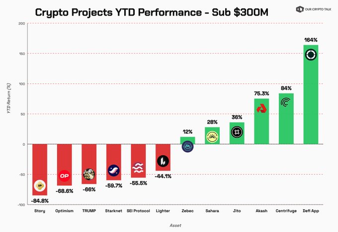 !"A chart showing YTD performance for crypto projects under $300M market cap."