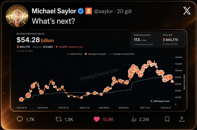 A tweet by Michael Saylor (@saylor) asking 'What's next?' showing his Bitcoin portfolio value of $54.28 billion with 843,775 BTC, including a price chart from StrategyTracker.