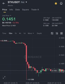 A Binance price chart for STX/USDT shows the token's value dropping sharply from $0.1645 to around $0.1451, a 13.75% decline, illustrating the post's point that Bitcoin staking tokens like STX are losing strength despite Bitcoin holding steady. The visible price action supports the claim about low liquidity and sell pressure from staking rewards being paid in the native token.