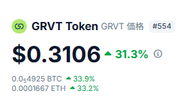 A cryptocurrency price display for GRVT Token (#554) showing a current price of $0.3106 with a 31.3% increase, along with BTC and ETH price changes.