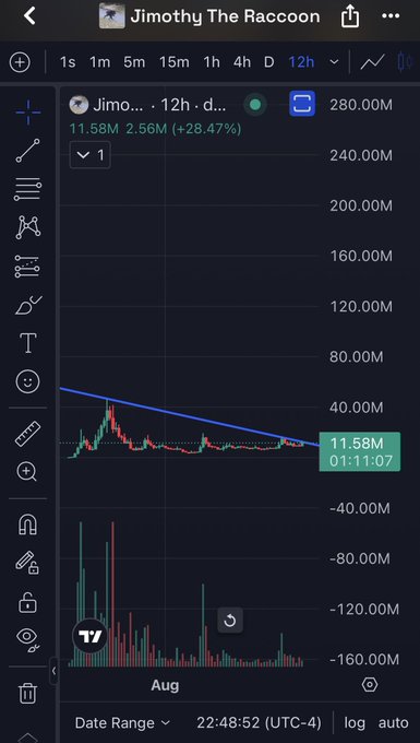 A TradingView screenshot shows the "Jimothy The Raccoon" memecoin ($Jimo) on a 12-hour chart at 11.58M market cap (+28.47%), with a descending trendline drawn above the price action and declining volume bars, illustrating the bullish reversal setup the poster is anticipating for their first six-figure memecoin profit.