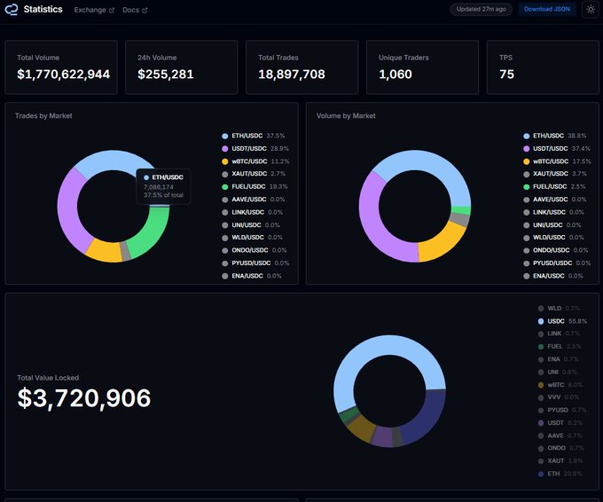 A cryptocurrency exchange statistics dashboard displays key metrics including $1,770,622,944 Total Volume, 18,897,708 Total Trades, 1,060 Unique Traders, and 75 TPS, with charts showing ETH/USDC dominating at 37.5% of trades and 38.8% of volume. The image directly supports the caption's claim by visualizing the 18.8M trades against a $3.7M Total Value Locked (TVL), illustrating the unusually high trade-to-liquidity ratio noted in the post, while also highlighting the 75 TPS figure mentioned.