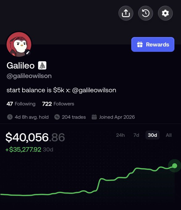 A screenshot of a trading profile for user "Galileo" (@galileowilson) showing a starting balance of $5k that has grown to $40,056.86 (+$35,277.92) over 30 days with 204 trades, featuring an upward-trending green line graph. The accompanying caption notes the displayed balance is slightly inaccurate due to ~$10k currently being staked, with the trader celebrating running their account from $5k to $50k publicly over the past month and feeling confident in their ability to repeat the consistent results.