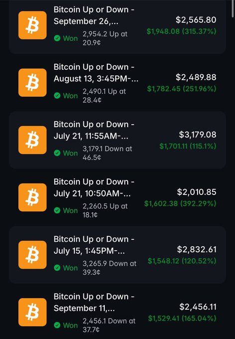 A screenshot of a betting app displays a history of 'Bitcoin Up or Down' wagers, showing several wins with payouts ranging from $1,529.41 to $1,948.08 and returns between 115% and 392%.