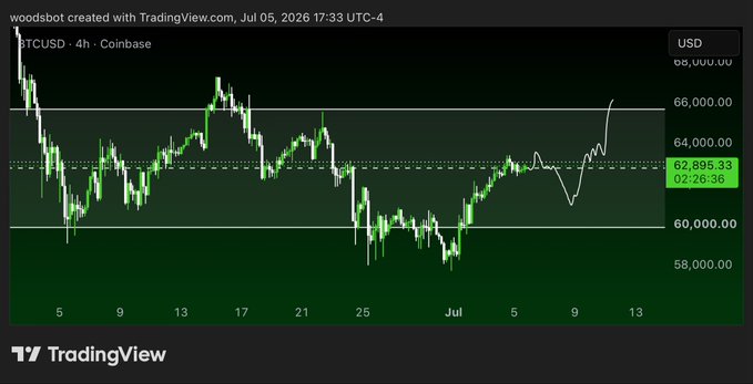 A TradingView BTCUSD 4-hour chart from Coinbase shows Bitcoin trading around $62,895 with a white annotation suggesting a pullback toward the 61k support level before a breakout past 66k, aligning with the post's call to buy the dip and target higher prices.