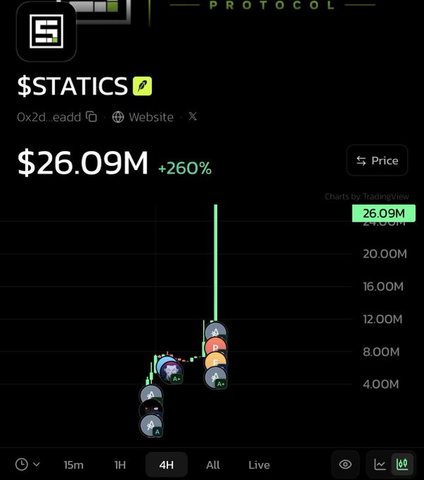 A cryptocurrency chart for the token "$STATICS" (contract 0x2d...eadd), showing a price of $26.09M with a +260% increase.