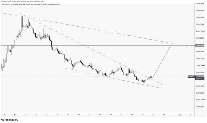 A TradingView 4-hour candlestick chart of DCRBTC (Decred/Bitcoin) showing price action descending within a falling wedge pattern, with an annotated arrow projecting a potential break upward toward the 0.00125000 resistance zone — aligned with the post's bullish thesis on $SOL holding $75.06 for a possible run to $84–$90.