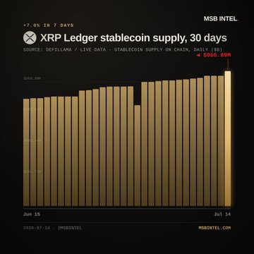 The image is a bar chart titled "XRP Ledger stablecoin supply, 30 days," showing a 7.0% increase over 7 days to $966.9M, sourced from DeFi Llama with on-chain data as of July 14, 2020. The chart visualizes the steady growth in stablecoin supply on the XRP Ledger, supporting the post's update about the recent uptick.