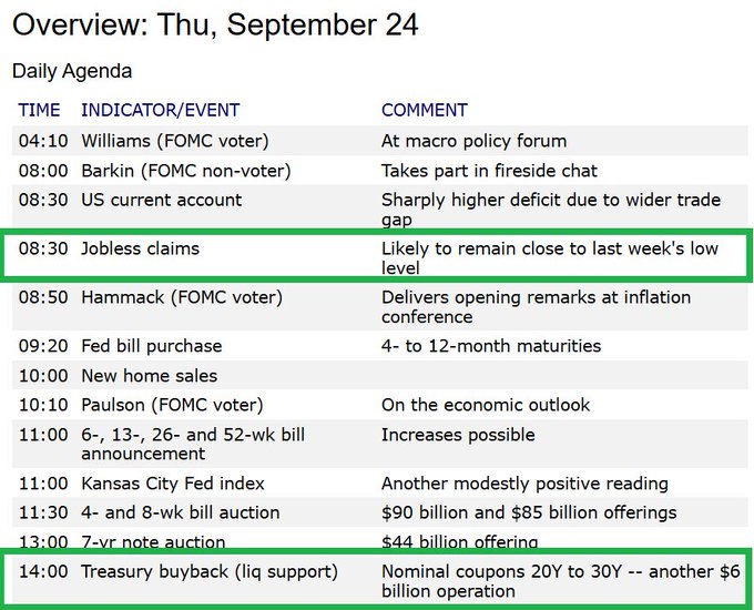 A daily economic agenda for Thursday, September 24 highlights two key events circled in green: the 8:30 a.m. jobless claims report, noted as "Likely to remain close to last week's low level," and the 2:00 p.m. Treasury buyback of up to $6 billion in 20–30Y nominal coupons. These items align with the accompanying post emphasizing the buyback and jobless claims as critical market movers that could influence yields, labor signals, and risk asset positioning.