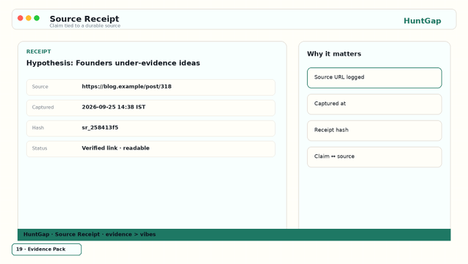 A Source Receipt interface from HuntGap displaying a verified hypothesis ('Founders under-evidence ideas') with source URL, capture timestamp, and receipt hash (sr_258413f5).