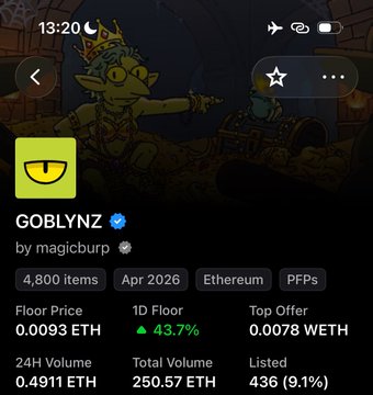 A digital collectible listing for 'GOBLYNZ by magicburp' shows 4,800 items, a floor price of 0.0093 ETH (down 43.7%), and a top offer of 0.0078 WETH.
