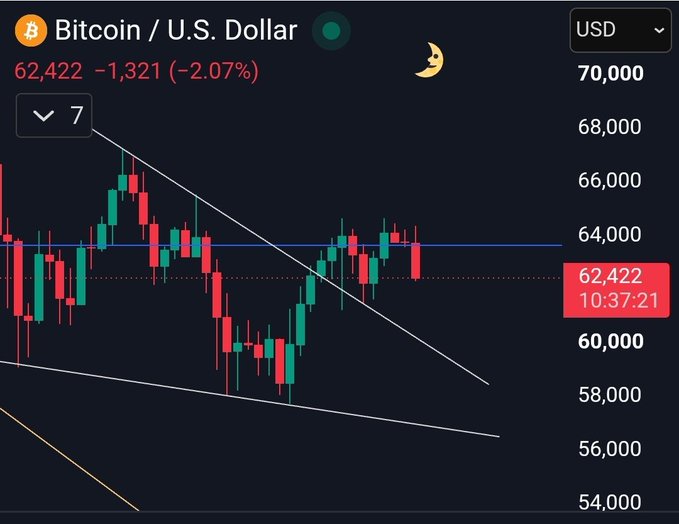 A Bitcoin/USD chart showing BTC down 2.07% to $62,422 at 10:37:21, displaying a double-top formation near the $64,000 resistance level (blue horizontal line) that the post references as triggering today's selloff. The chart also shows a descending trendline from recent highs, visually confirming the bearish technical pattern the post attributes to both the double-top formation and a "new moon sell signal."