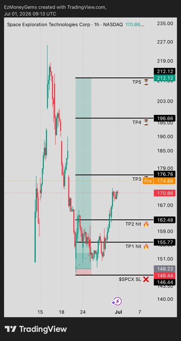 A TradingView chart of Space Exploration Technologies Corp ($SPCX) on NASDAQ with a 1-hour timeframe displays five take-profit levels (TP1: $155.77, TP2: $162.48, TP3: $176.76, TP4: $196.66, TP5: $212.12) above a stop-loss at $146.44, confirming the post's recap of already hitting TP1 and TP2 after re-buying under $150.