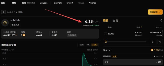 A screenshot of a cryptocurrency trading interface (likely UniSat or similar) displaying the 'brc20' token 'shhhhh' with 6.18 sats highlighted by a red arrow, alongside 24-hour trading stats including volume, holders, and transactions.