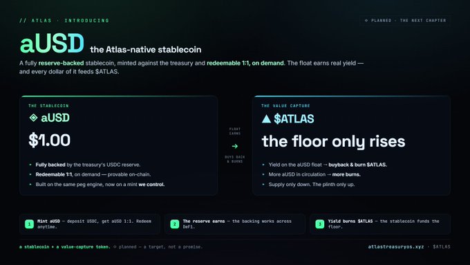 A promotional graphic for Atlas introducing aUSD, 'the Atlas-native stablecoin,' pegged at $1.00, redeemable 1:1, and the $ATLAS value-capture token. The footer reads 'atlastreasurys.xyz — $ATLAS.'