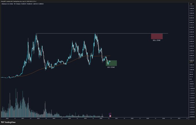 A weekly Ethereum (ETH/USD) chart showing price action with a 100-week moving average, marking a "BUY ZONE" near the moving average around $2,000 and a "SELL ZONE" near the prior highs around $4,500, supporting the post's advice to keep ETH trading setups simple by focusing on these two key levels.