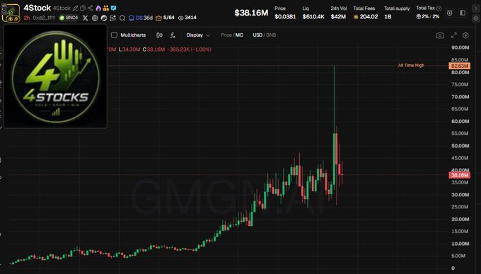 A stock chart for '4Stock' displaying a price of $38.16M with an All Time High of 82.63M, featuring a watermark that reads 'GIMGANG APE'.