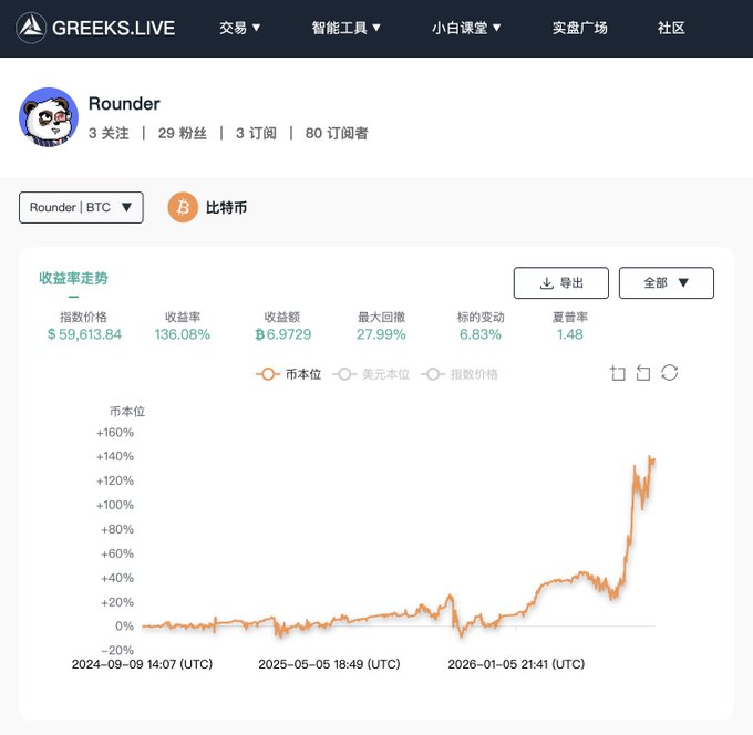 The image shows a Greeks.live profile for trader "Rounder" (followed by 29, with 80 subscribers) displaying a Bitcoin (BTC) options strategy performance chart, highlighting a 136.08% return rate, $6.9729 in returns, 27.99% max drawdown, and a 1.48 Sharpe ratio from September 2024 through early 2026. The steadily rising equity curve visualizes the success of Rounder's bear market strategy of accumulating puts and systematically selling calls to generate premium income.