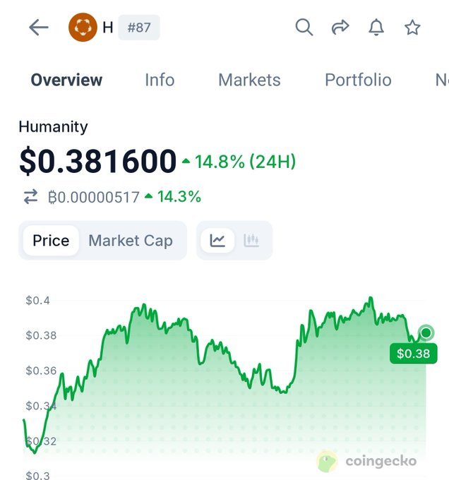 A screenshot of a cell phone displaying an overview screen from a cryptocurrency trading app, with a price line showing an upward trend and a "Humanity" button above the current price being $0.3816. The post related content discusses how cryptocurrency was invented as a response to the chaotic financial markets of human greed. It highlights that despite billions lost in initial days after launch, the community is slowly learning to move beyond crime and focus on sustainable values.