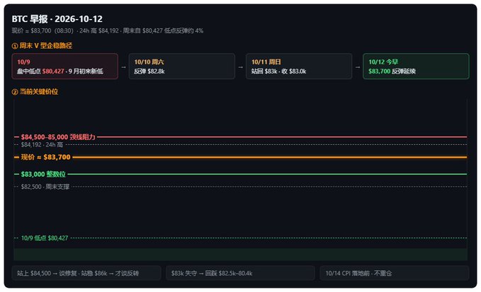 The image shows a BTC morning brief dashboard dated 2026-10-12, tracking price action with Bitcoin quoted at $83,700 (up 4% from last week's low of $80,427). It displays key price levels including resistance at $84,500-$85,000, immediate resistance at $84,192, support at $83,000 and $82,500, alongside a timeline of weekly price lows from 10/9 to 10/12. The chart visually reinforces the post's narrative of a rebound that has yet to confirm a trend reversal, pending the 10/14 CPI release.