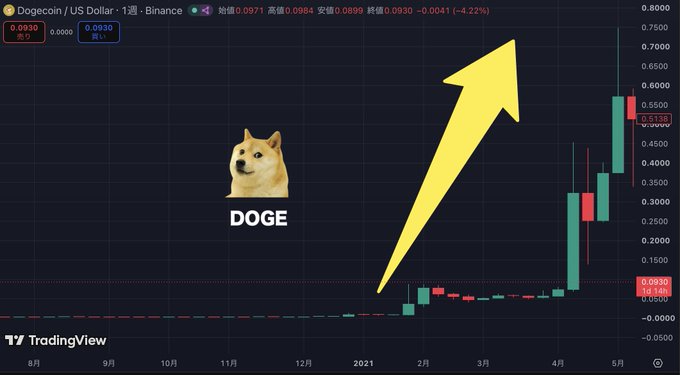 A TradingView chart of Dogecoin (DOGE) versus the US Dollar on Binance, showing a strong upward trend indicated by a large yellow arrow and the Doge meme logo.