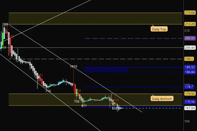 A candlestick chart displays $CBRS stock price action with marked critical levels including a Daily Top at 205.51 and Daily Bottom at 174.92, along with annotated numbers such as 388, 1610, 716, 98, 756, 852, and 533 highlighting key price points within a descending trend channel, visually supporting the post's mention of identifying critical levels before the stock's after-hours jump.
