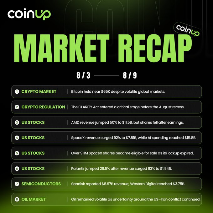 This CoinUp market recap graphic for 8/3–8/9 highlights key financial movements, noting Bitcoin holding near $65K, the CLARITY Act advancing before recess, AMD's revenue jumping 50% to $11.5B despite share declines, SpaceX's revenue surging 92% to $7.81B alongside 911M share unlocks, Palantir's 29.5% jump on $1.94B revenue, semiconductor results from Sandisk and Western Digital, and ongoing oil market volatility amid US-Iran tensions. The post complements the image by emphasizing that strong earnings (AMD, SpaceX, Palantir) didn't necessarily translate to stock gains, while Bitcoin remained stable, capturing the week's key market themes.