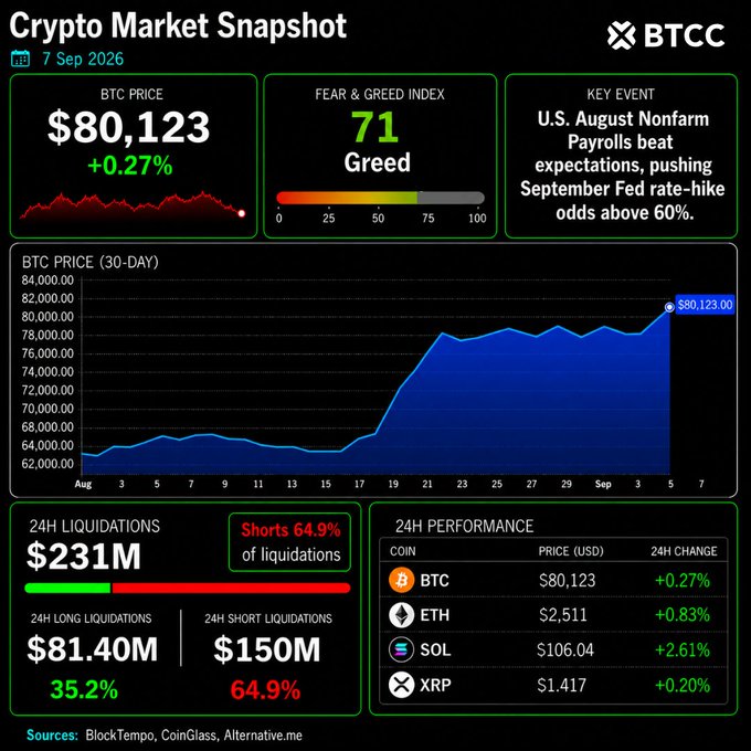 A Crypto Market Snapshot dated 7 Sep 2026 from BTCC showing BTC at $80,123 (+0.27%), Fear & Greed Index at 71 (Greed), 24H liquidations of $231M (64.9% shorts), and performance of ETH at $2,511, SOL at $106.04, and XRP at $1.417.