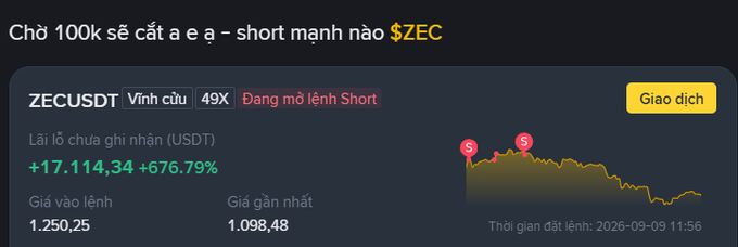 A Vietnamese-language Binance short position screen for ZECUSDT shows an unrealized profit of +17,114.34 (+676.79%), with an entry price of 1.250.25, latest price 1.098.48, and 49x leverage, placed on 2026-09-09.