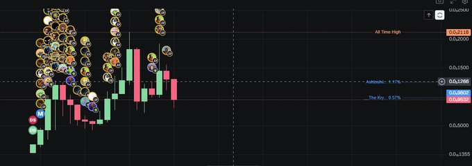 A dark-themed candlestick chart showing significant price volatility with emojis appearing on top of the candles, displaying an All Time High of 0.0218, a floor of 0.01266, and an AptosInc price around 0.01355.