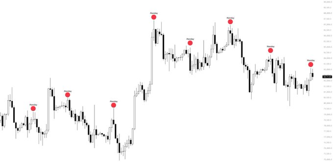 A financial candlestick chart displays nine red "Monday" markers highlighting recurring Monday price peaks, visually supporting the post's claim about Bitcoin's ($BTC) predictable algorithmic pattern of retracing Monday pumps to the downside. The chart's price scale on the right shows values ranging from approximately 79,830 to 95,330, illustrating the multiple 1-3% drops mentioned in the analysis.