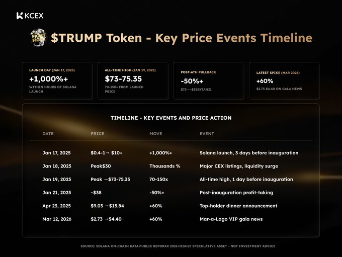 An infographic from KCEX details the '$TRUMP Token - Key Price Events Timeline,' showing a +1,000%+ launch spike, a $73-75.35 all-time high, and subsequent volatile price movements.