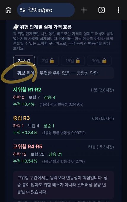 A mobile screenshot of the f29.io/pro Bitcoin regime indicator showing the 24-hour timeframe (circled in yellow) with R1-R2 at 11 votes (+0.4%) in an upward trend, R3 at 6 votes (+0.34%), and the high-weight R4-R5 at 61 votes (+0.54%), illustrating the "direction is unclear" uptrend state described in the post.