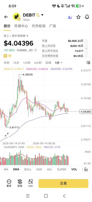 A mobile app screenshot showing the DEBIT cryptocurrency trading chart with a price of $4.04396, up 97.85%, featuring candlestick charts and technical indicators.