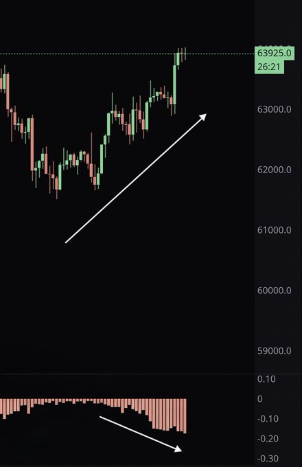 A Bitcoin price chart showing BTC at 63,925 with a 26.21 value displayed, featuring an upward white arrow on the price action paired with a downward arrow on the lower momentum indicator, illustrating bullish price movement alongside weakening momentum (bearish divergence) for $BTC.