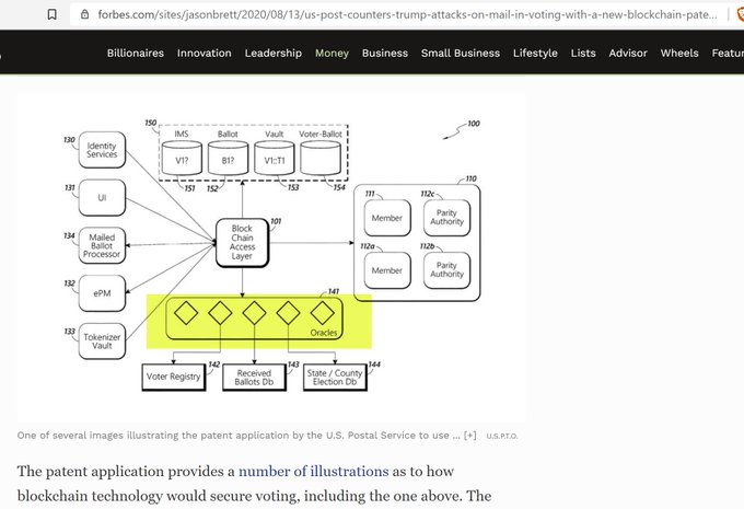 A screenshot of a Forbes article showing a U.S. Postal Service patent application illustration for using blockchain to secure mail-in voting, featuring a flowchart with components like "Voter-Ballot," "Block Chain Access Layer," and "Parity Authority," illustrating the technology the tweet criticizes Democrats for blocking.
