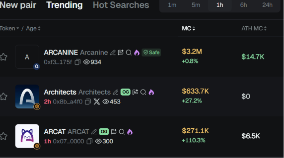 A screenshot of a meme coin tracking platform showing trending tokens on the Arc blockchain, with ARCANINE ($3.2M MC, +0.8%) leading the chart, followed by Architects ($633.7K, +27.2%) and ARCAT ($271.1K, +110.3%), aligning with the post's discussion of early Arc meme coins pumping following the bridge opening.