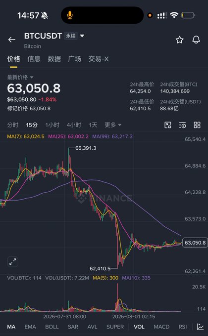 A screenshot of the Binance app showing the BTCUSDT perpetual contract trading at $63,050.8, down 1.84%, on a 15-minute candlestick chart. The chart illustrates a sharp price decline to a low of $62,410.5 with notable trading volume, providing visual context for the post's discussion of divergent Bitcoin flows—US spot BTC ETF outflows of $265.4M versus Morgan Stanley's MSBT ETF accumulating additional BTC.