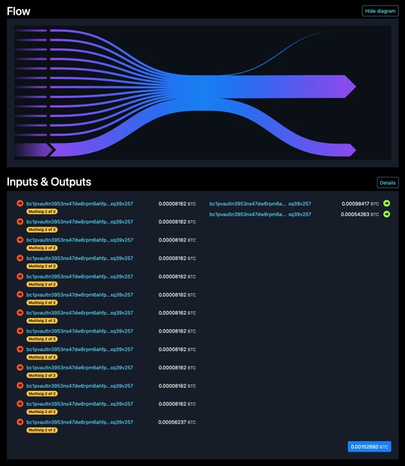 A Flow diagram visualizing a Bitcoin transaction showing approximately 12 UTXO inputs of 0.00008162 BTC each from address `bc1qvautfn3953n4a47dw8rpm6a...xq39v257` consolidating into 2 outputs of 0.00098417 BTC and 0.00054263 BTC, with a total input of 0.00152660 BTC. The Sankey-style flow diagram visually demonstrates the improved onchain efficiency of Anzen's vault UTXO layout, contrasting the old layout (many small fragmented inputs) with the new optimized layout (consolidated outputs).