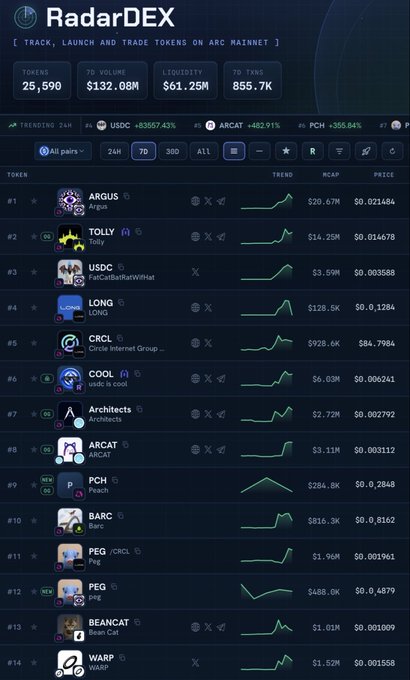 RadarDEX, a token trading platform on the Arc mainnet, displays a dashboard showing 25,590 tokens, $132.08M 7D volume, $61.25M liquidity, and 855.7K 7D TXNS, with top trending tokens including ARGUS, TOLLY, USDC, LONG, CRCL, COOL, Architects, ARCAT, PCH, BARC, PEG, BEANCAT, and WARP. The image directly supports the post's instructions on bridging to the Arc network and trading tokens, showcasing the radar tool used for tracking newly launched and trending tokens on Arc.