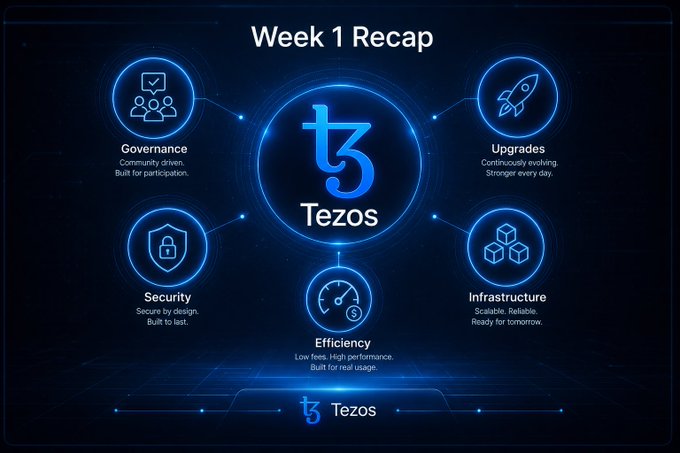 A 'Week 1 Recap' infographic for Tezos blockchain, highlighting five core pillars: Governance (community driven), Upgrades (continuously evolving), Security (secure by design), Efficiency (low fees, high performance), and Infrastructure (scalable and reliable).